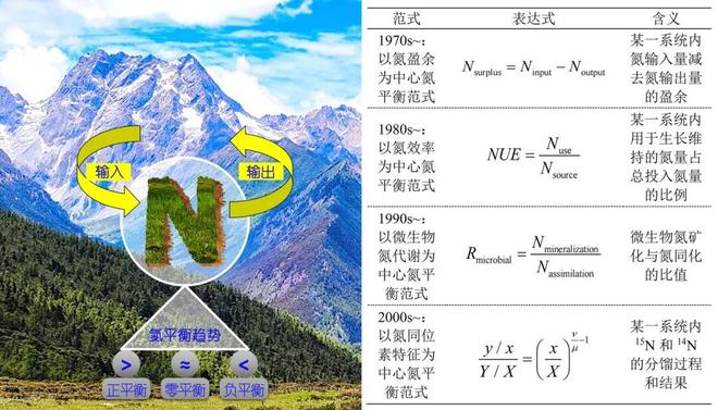 科学通报 陆地生态系统氮平衡趋势的研究进展